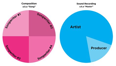 how much music producers make: A comparison of earnings across different genres